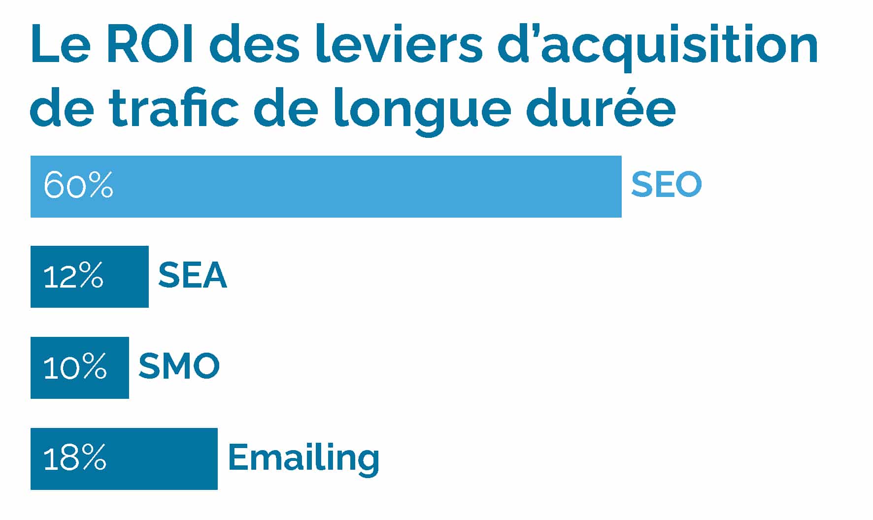 ROI leviers dacquisition 1 Tarifs SEO