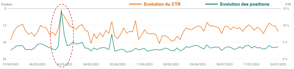 La courbe montre la corrélation entre la hausse du CTR et l'augmentation des positions.